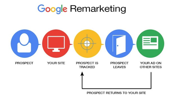 remarketig google